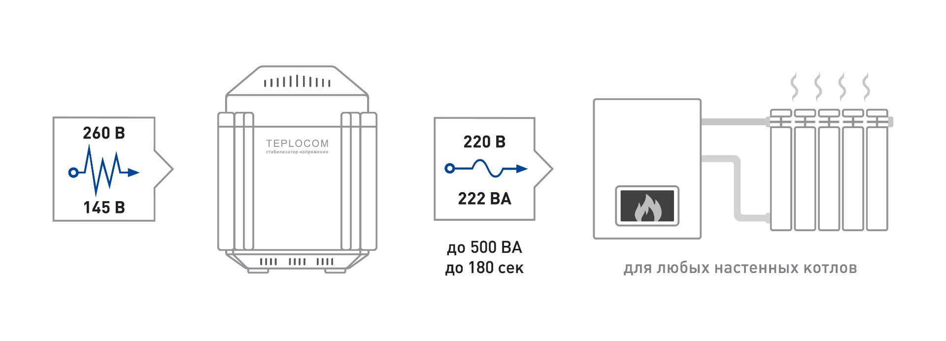 Стабилизатор напряжения Teplocom ST-222/500 Бастион 220 В, 222ВА, Uвх. 145-260В