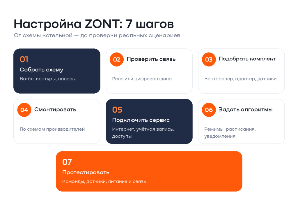 03_настройка_zont_7_шагов.png