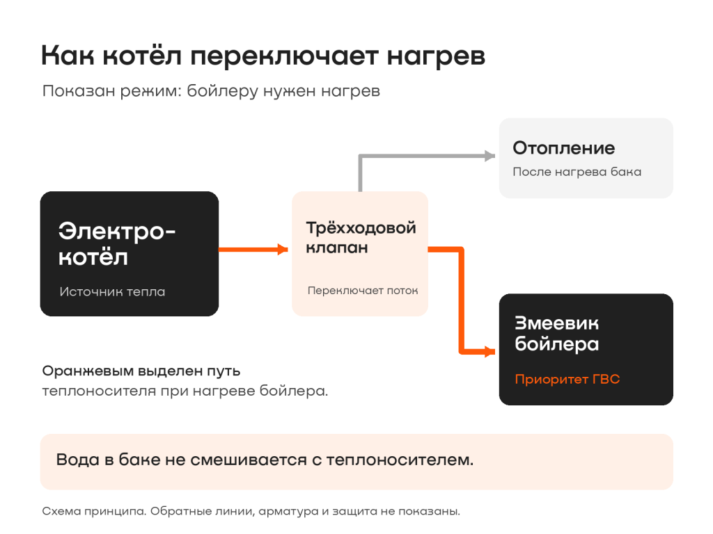 02_Приоритет_ГВС.png