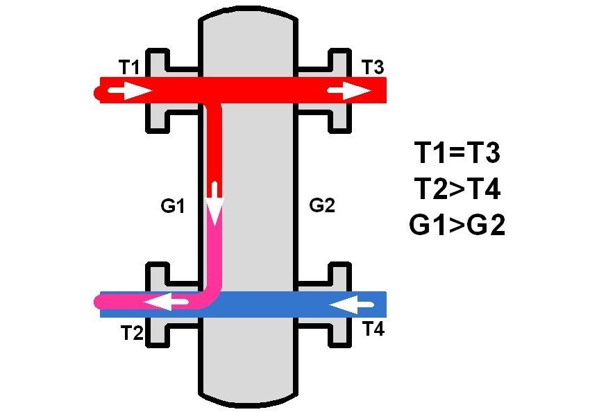 Что такое гидрострелка в системе. Гидравлический разделитель для отопления принцип. Стрелка для отопления принцип работы. Гидравлическая стрелка для отопления принцип работы и устройство. Гидрострелка схема.
