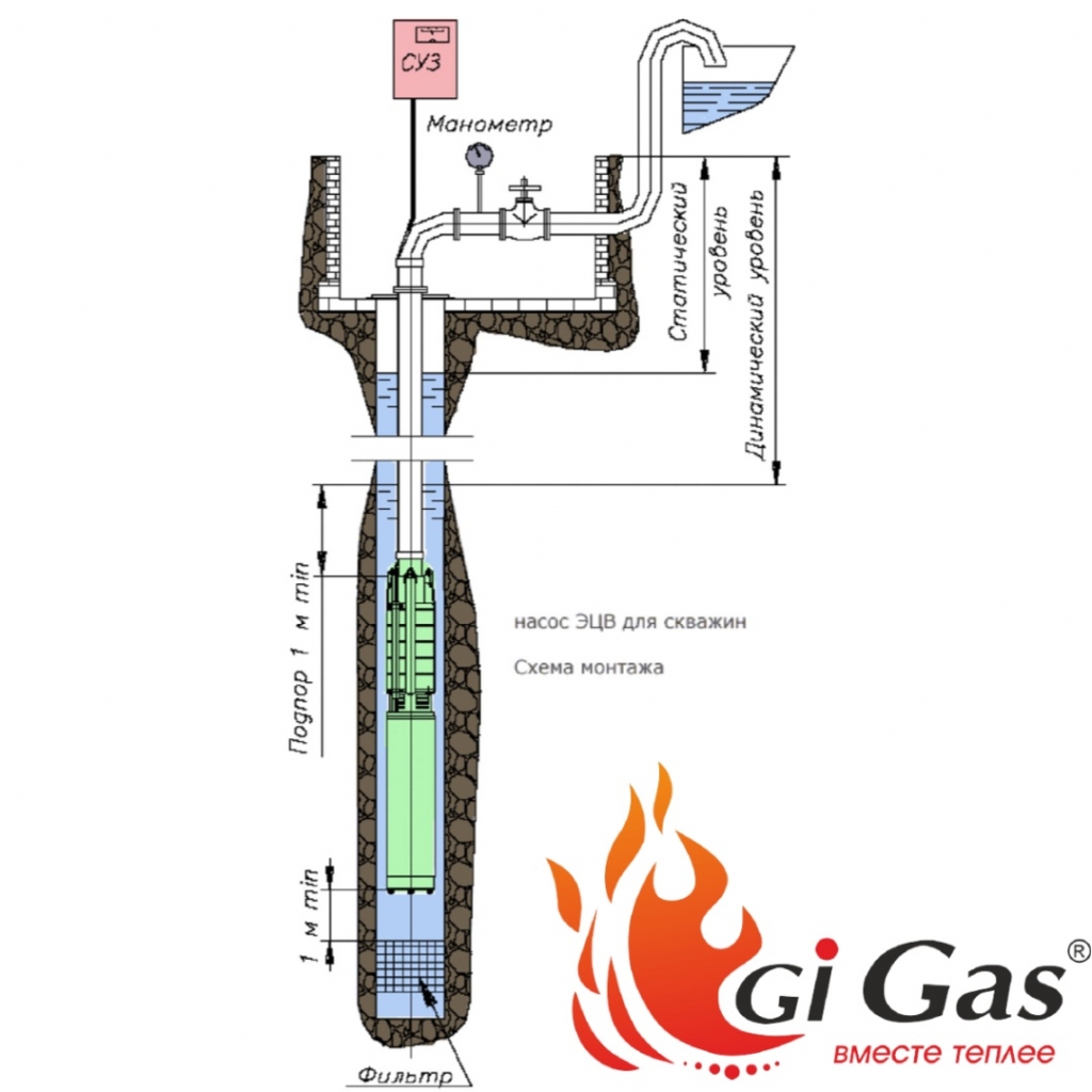 Замена скважинного насоса — Статьи компании GiGas в Уфе