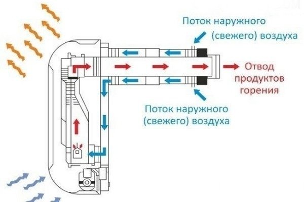 Дымоходы для настенных котлов