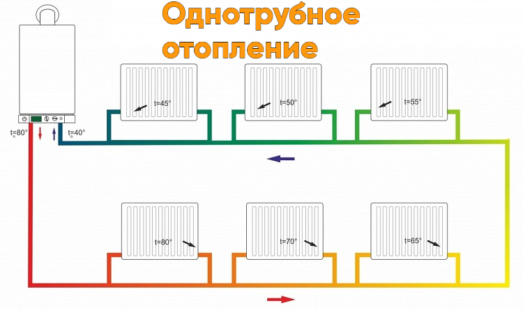 Неисправности системы отопления.